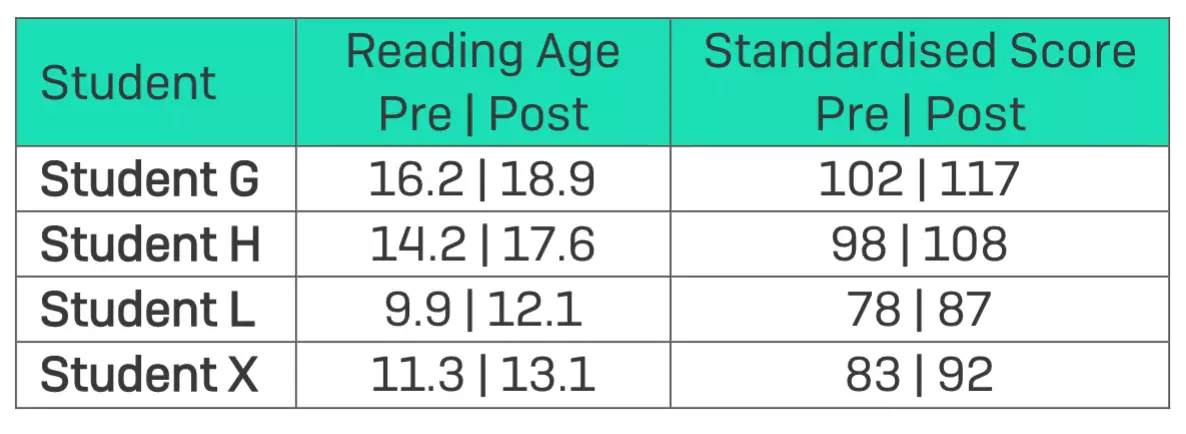 a progress chart showing how the reading ages of students at childwell academy improved